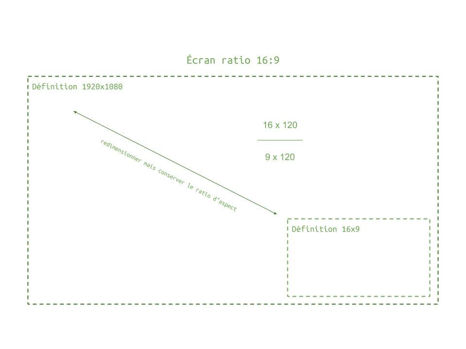 Redimensionnement en conservant le ratio d'aspect