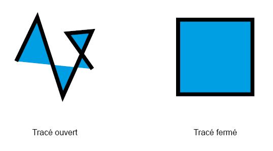Types de tracés ouverts et fermés